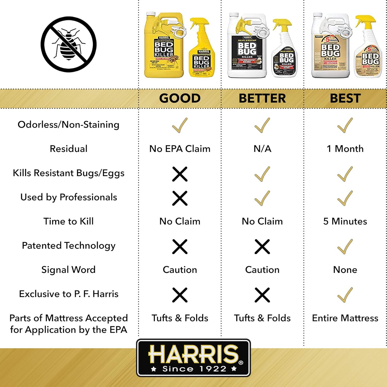 Eliminador Chinches Harris en 5 min, Fórmula sin Olor y sin manchas (32oz)